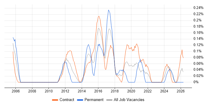 Service Transition Manager job vacancy trend in Edinburgh