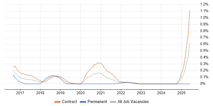 Job vacancy trend for ServiceNow Administrator in Edinburgh