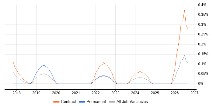 ServiceNow Business Analyst job vacancy trend in Edinburgh