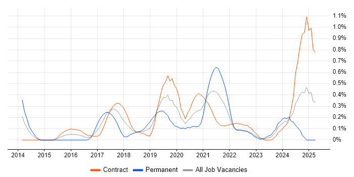 Job vacancy trend for ServiceNow Developer in Edinburgh