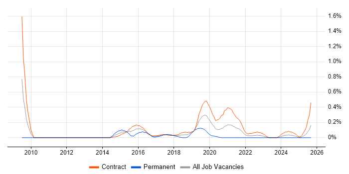ServiceNow Manager job vacancy trend in Edinburgh