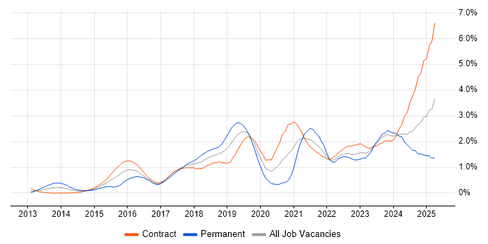Job vacancy trend for ServiceNow in Edinburgh