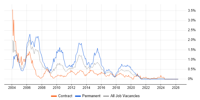 Servlets job vacancy trend in Edinburgh
