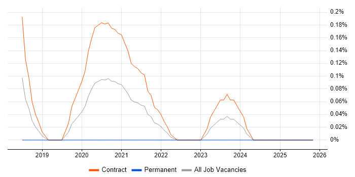 ShareGate job vacancy trend in Edinburgh