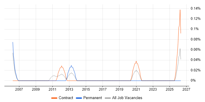SharePoint Designer job vacancy trend in Edinburgh