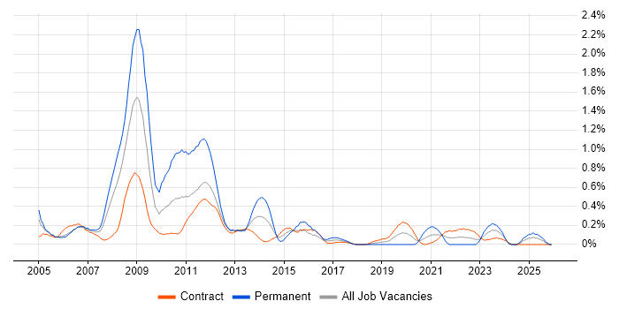 SharePoint Server job vacancy trend in Edinburgh
