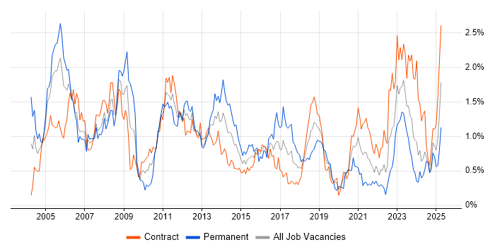 Job vacancy trend for Shell Script in Edinburgh Job vacancy trend for Shell Script in Edinburgh