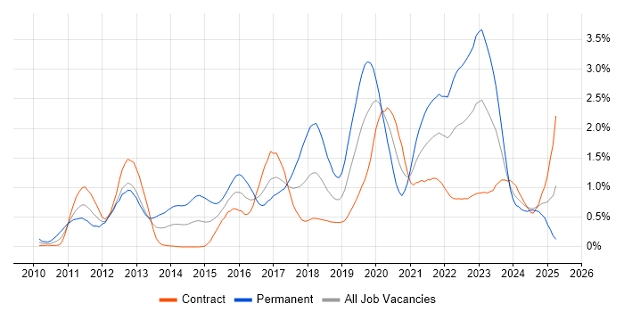 Job vacancy trend for SIEM in Edinburgh Job vacancy trend for SIEM in Edinburgh