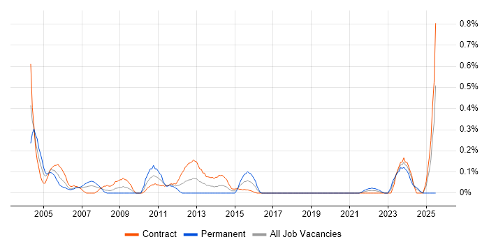 Job vacancy trend for Siemens in Edinburgh