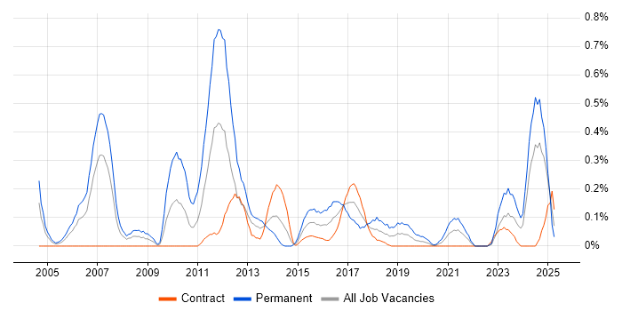 Job vacancy trend for Signal Processing in Edinburgh
