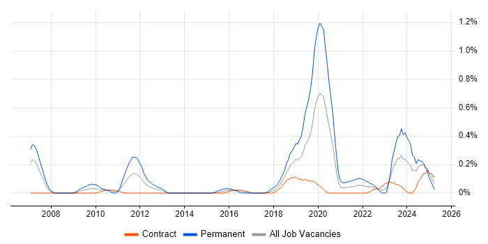 Job vacancy trend for Simulink in Edinburgh