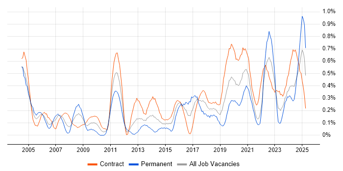 Job vacancy trend for Single Sign-On in Edinburgh