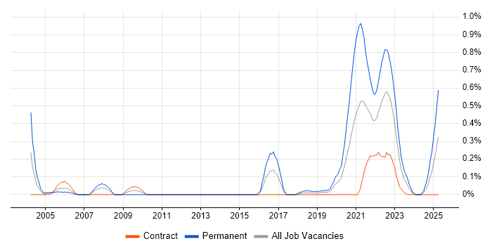 Job vacancy trend for Site Engineer in Edinburgh Job vacancy trend for Site Engineer in Edinburgh