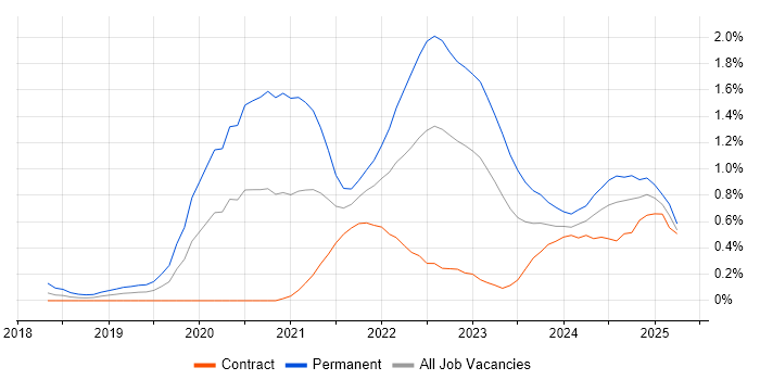 Job vacancy trend for Site Reliability Engineering in Edinburgh