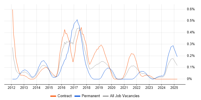 Job vacancy trend for Sitecore CMS in Edinburgh Job vacancy trend for Sitecore CMS in Edinburgh