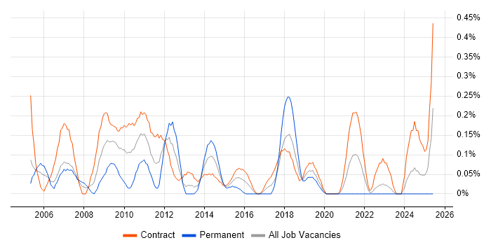 Job vacancy trend for Six Sigma Green Belt in Edinburgh
