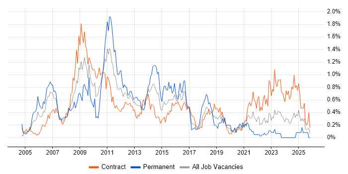 Six Sigma job vacancy trend in Edinburgh