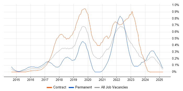 Job vacancy trend for Sketch in Edinburgh Job vacancy trend for Sketch in Edinburgh