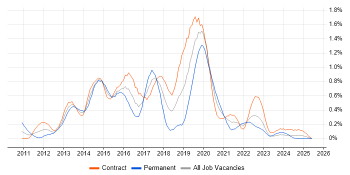 Job vacancy trend for Skype for Business in Edinburgh Job vacancy trend for Skype for Business in Edinburgh