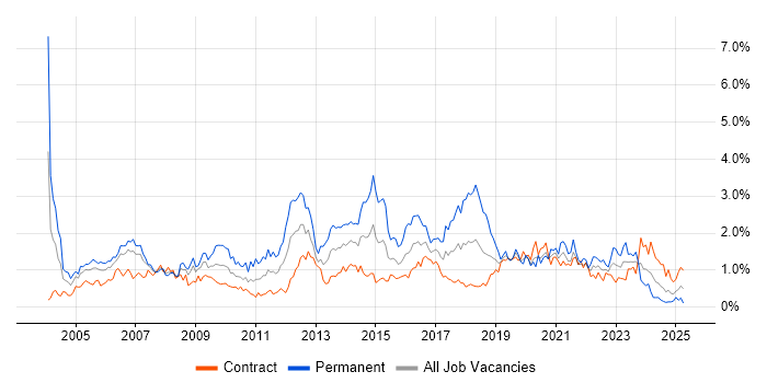 Job vacancy trend for SLA in Edinburgh Job vacancy trend for SLA in Edinburgh