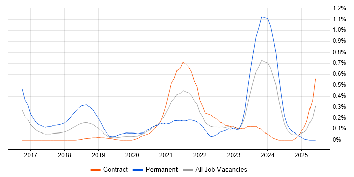 Job vacancy trend for Slack in Edinburgh