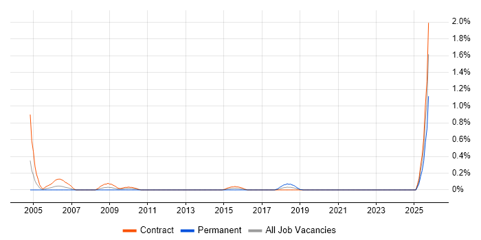 Smallworld job vacancy trend in Edinburgh