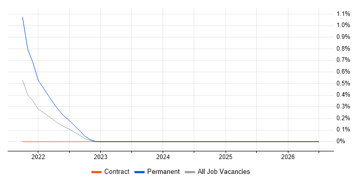 Smart Contracts job vacancy trend in Edinburgh
