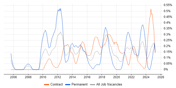 Job vacancy trend for Smartphone in Edinburgh