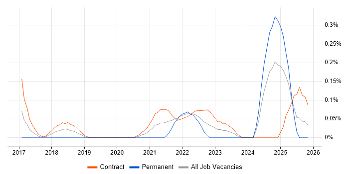 Smartsheet job vacancy trend in Edinburgh