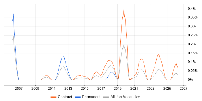 Smoke Testing job vacancy trend in Edinburgh