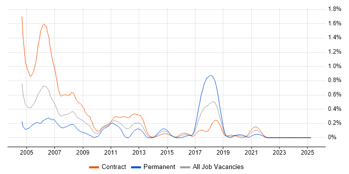 Job vacancy trend for SMS in Edinburgh