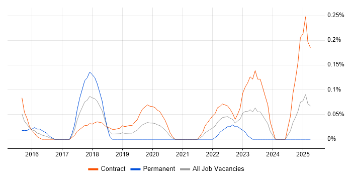 Job vacancy trend for Snow in Edinburgh