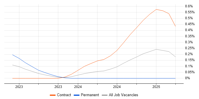 Job vacancy trend for Snowflake Data Engineer in Edinburgh Job vacancy trend for Snowflake Data Engineer in Edinburgh
