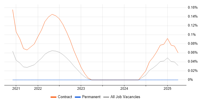 Job vacancy trend for Snowflake Developer in Edinburgh