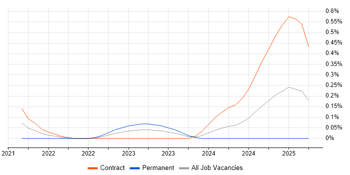 Job vacancy trend for Snowflake Engineer in Edinburgh Job vacancy trend for Snowflake Engineer in Edinburgh
