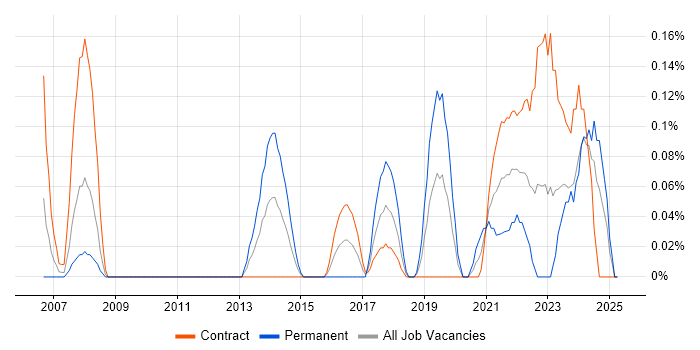 Job vacancy trend for Snowflake Schema in Edinburgh