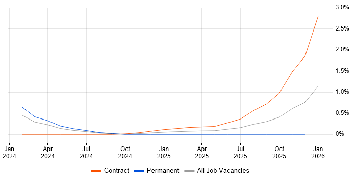Snyk job vacancy trend in Edinburgh