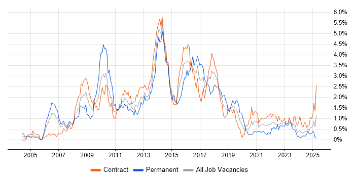 Job vacancy trend for SOA in Edinburgh
