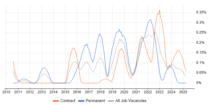 Job vacancy trend for SOC Analyst in Edinburgh