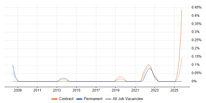SOC Manager job vacancy trend in Edinburgh