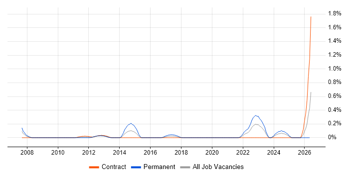 Social Housing job vacancy trend in Edinburgh