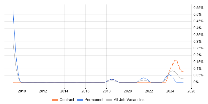 Job vacancy trend for Social Media Management in Edinburgh