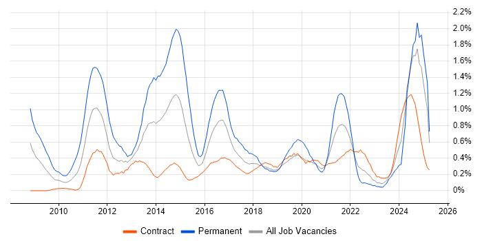 Job vacancy trend for Social Media in Edinburgh