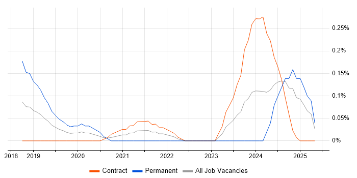 Job vacancy trend for Social Science in Edinburgh Job vacancy trend for Social Science in Edinburgh