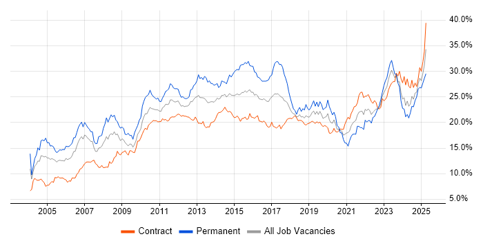 Job vacancy trend for Social Skills in Edinburgh