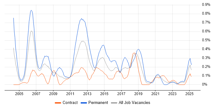 Job vacancy trend for Software Analyst in Edinburgh
