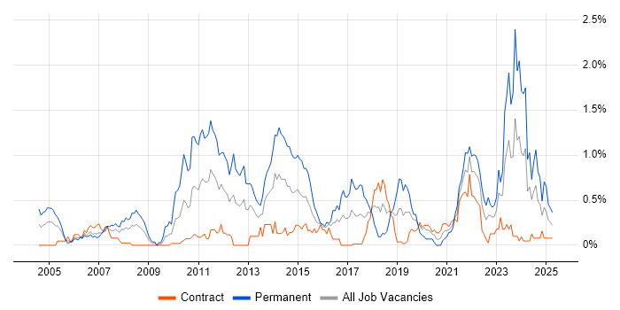 Job vacancy trend for Software Architecture in Edinburgh