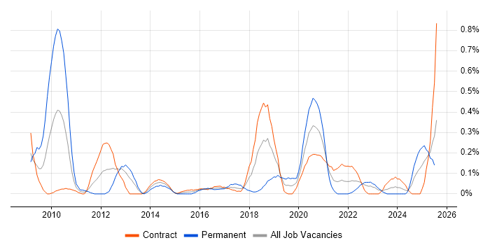 Job vacancy trend for Software Asset Management in Edinburgh