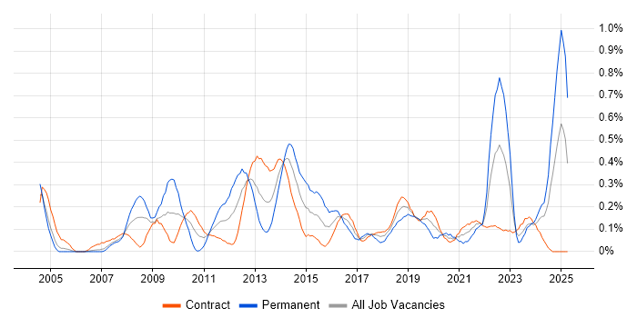 Job vacancy trend for Software Deployment in Edinburgh Job vacancy trend for Software Deployment in Edinburgh