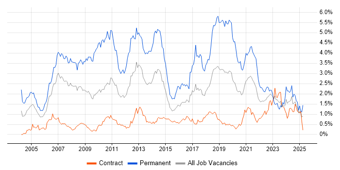 Job vacancy trend for Software Developer in Edinburgh Job vacancy trend for Software Developer in Edinburgh